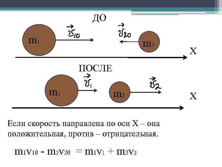 ДО m 1 m 2 Х ПОСЛЕ m 1 m 2 Если скорость направлена