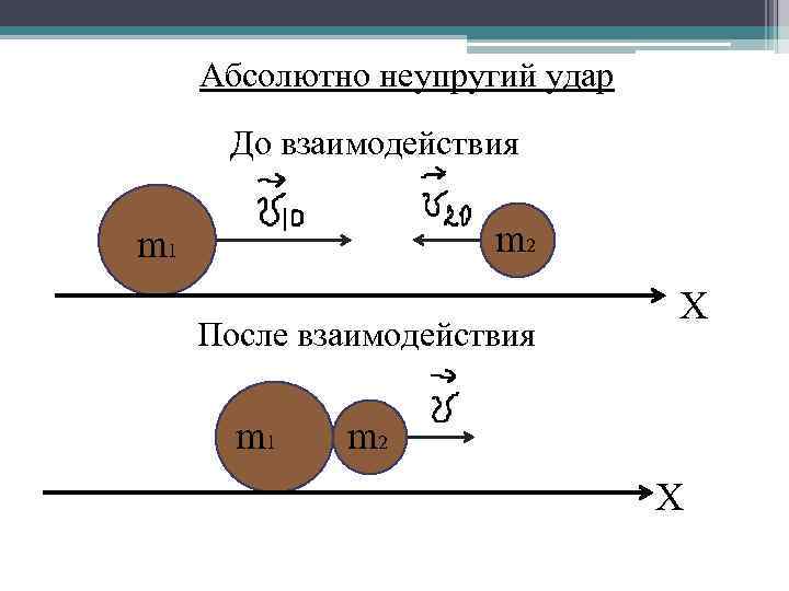 Абсолютно неупругий удар До взаимодействия m 2 m 1 После взаимодействия m 1 X