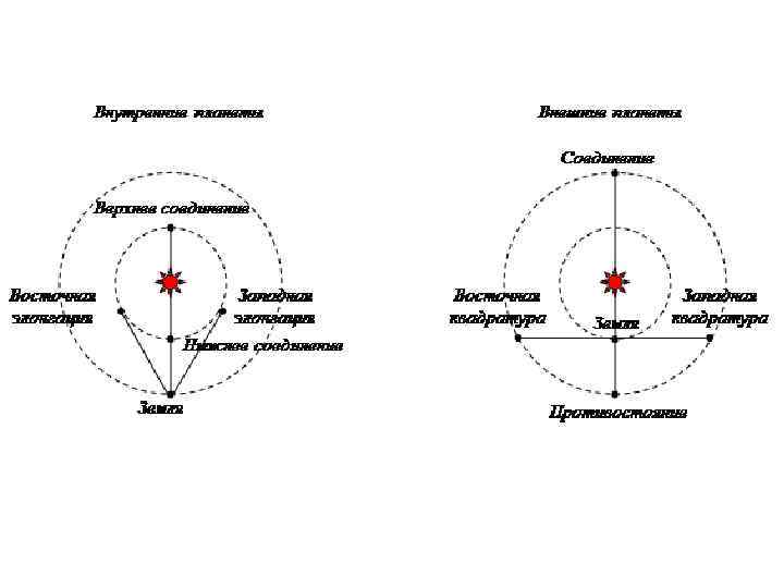 Конфигурация планет синодический период презентация