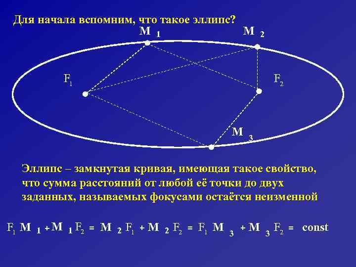 Для начала вспомним, что такое эллипс? М 1 М 2 F 1 М 3