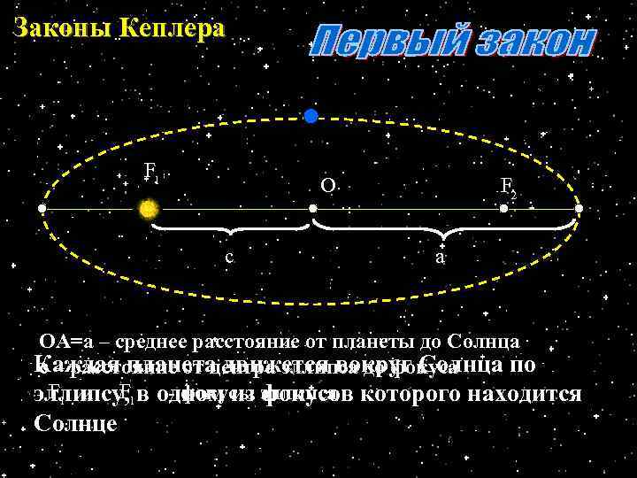 Законы Кеплера F 1 F 2 О с а ОА=а – среднее расстояние от