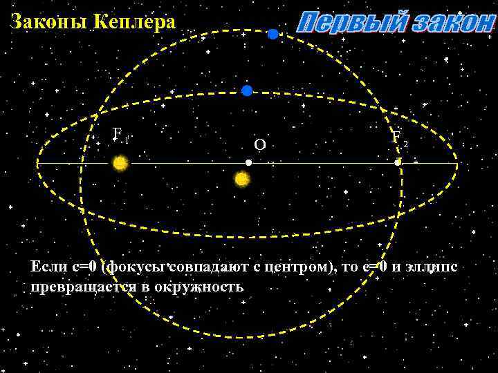 Законы Кеплера F 1 О F 2 Если с=0 (фокусы совпадают с центром), то