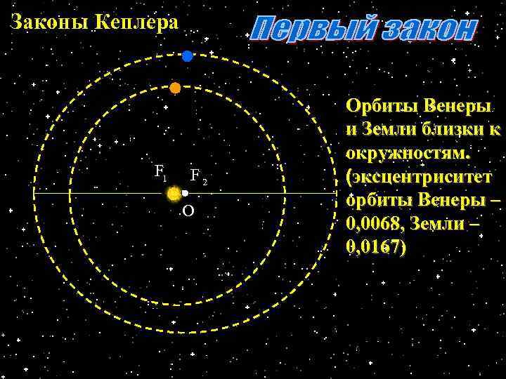 Законы Кеплера F 1 F 2 О Орбиты Венеры и Земли близки к окружностям.