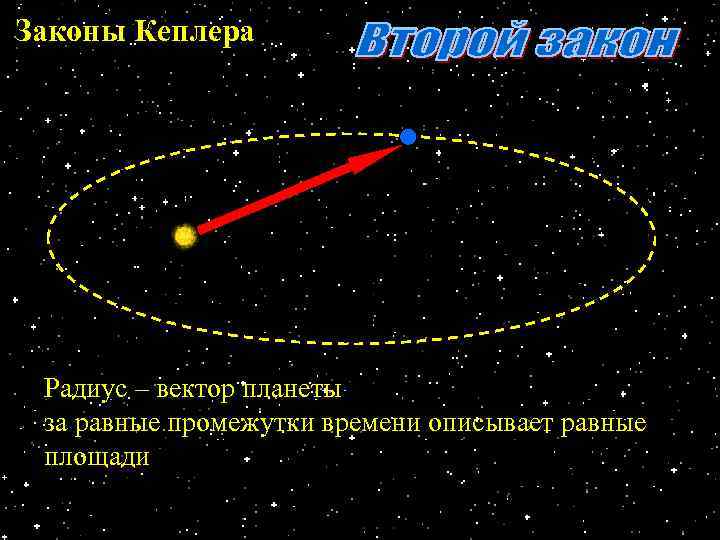 Законы Кеплера Радиус – вектор планеты за равные промежутки времени описывает равные площади 