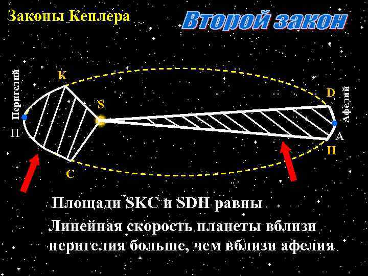 K S П D Афелий Перигелий Законы Кеплера А H C Площади SKC и