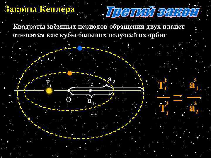 Законы Кеплера Квадраты звёздных периодов обращения двух планет относятся как кубы больших полуосей их