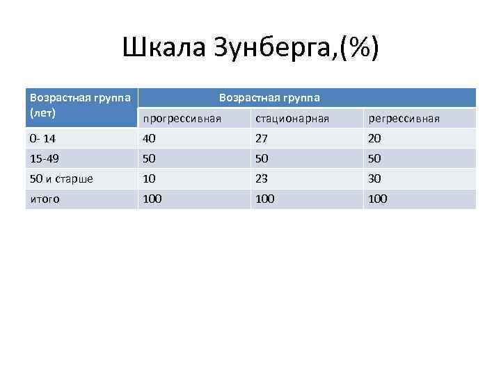 Шкала Зунберга, (%) Возрастная группа (лет) прогрессивная стационарная регрессивная 0 - 14 40 27