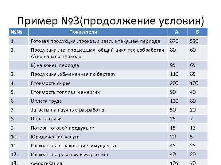 Пример № 3(продолжение условия) №№ Показатели А Б 1. Готовая продукция , произв. и