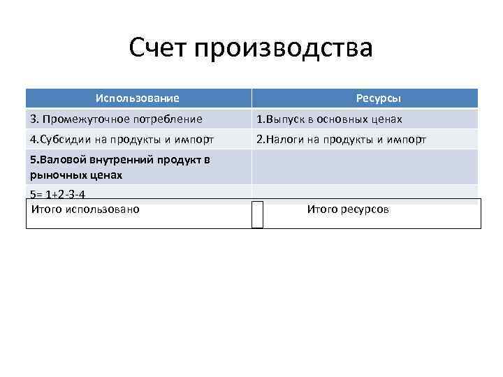 Счет производства Использование Ресурсы 3. Промежуточное потребление 1. Выпуск в основных ценах 4. Субсидии