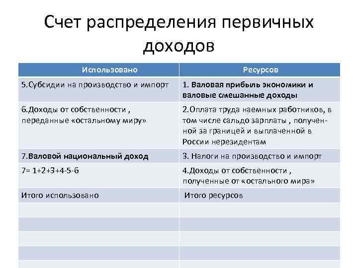 Счет распределения первичных доходов Использовано Ресурсов 5. Субсидии на производство и импорт 1. Валовая