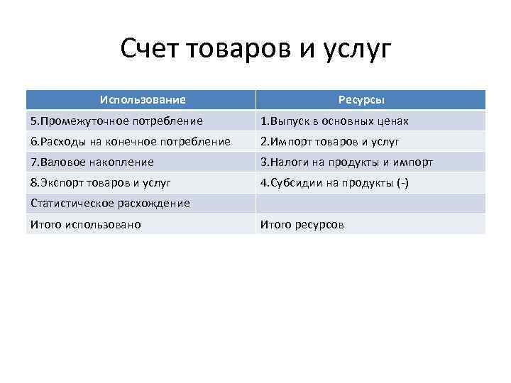 Продукты счет. Счет товаров и услуг в СНС. Схема счета товаров и услуг. Счет товаров и услуг в статистике. Счет товаров и услуг характеристика.