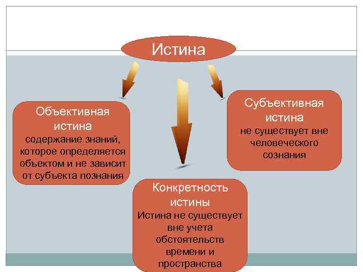 Сложный план познание и истина