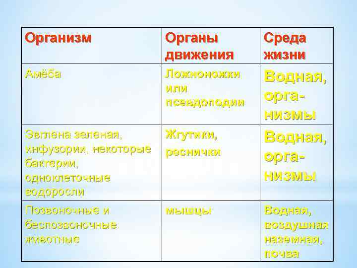 Организм Органы движения Среда жизни Амёба Ложноножки или псевдоподии Эвглена зеленая, инфузории, некоторые бактерии,