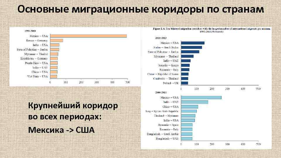 Основные миграционные коридоры по странам Крупнейший коридор во всех периодах: Мексика -> США 