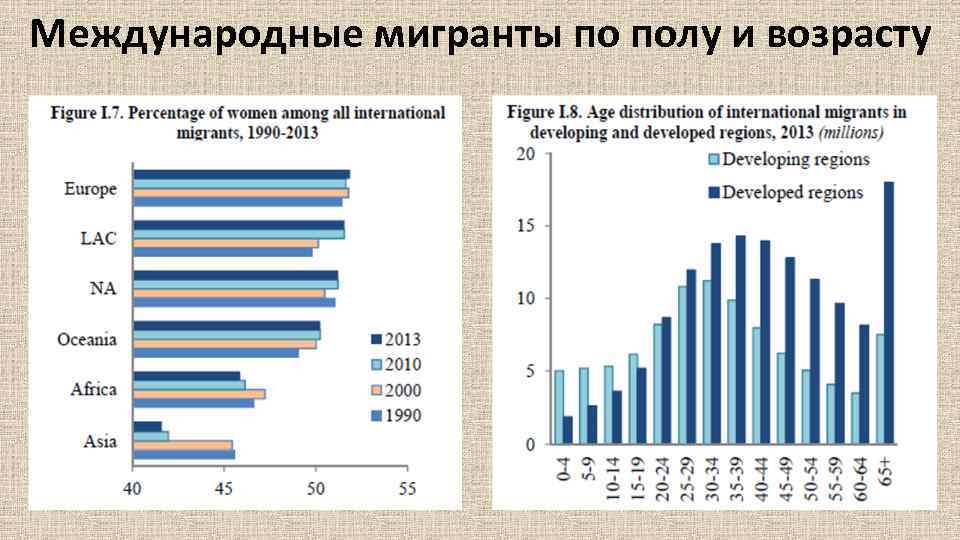 Международные мигранты по полу и возрасту 