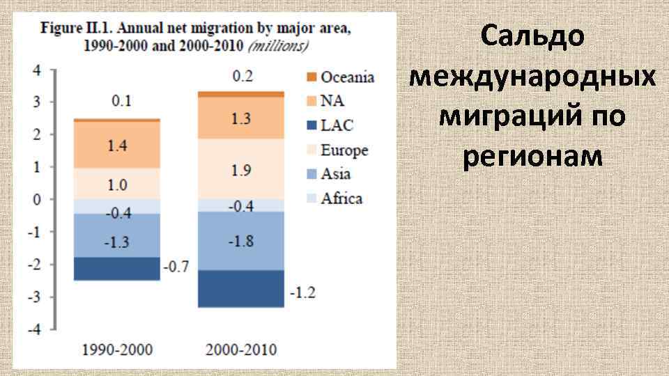 Сальдо международных миграций по регионам 