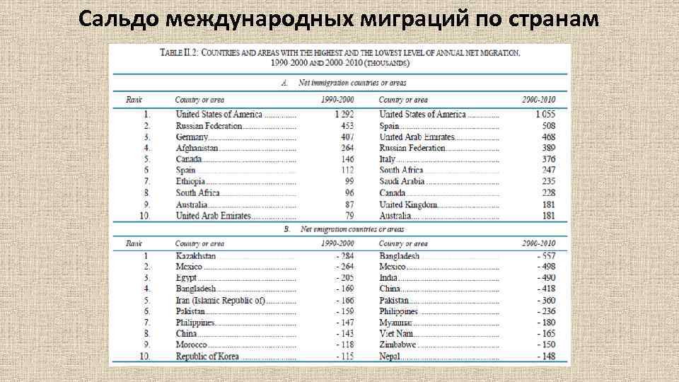 Сальдо международных миграций по странам 