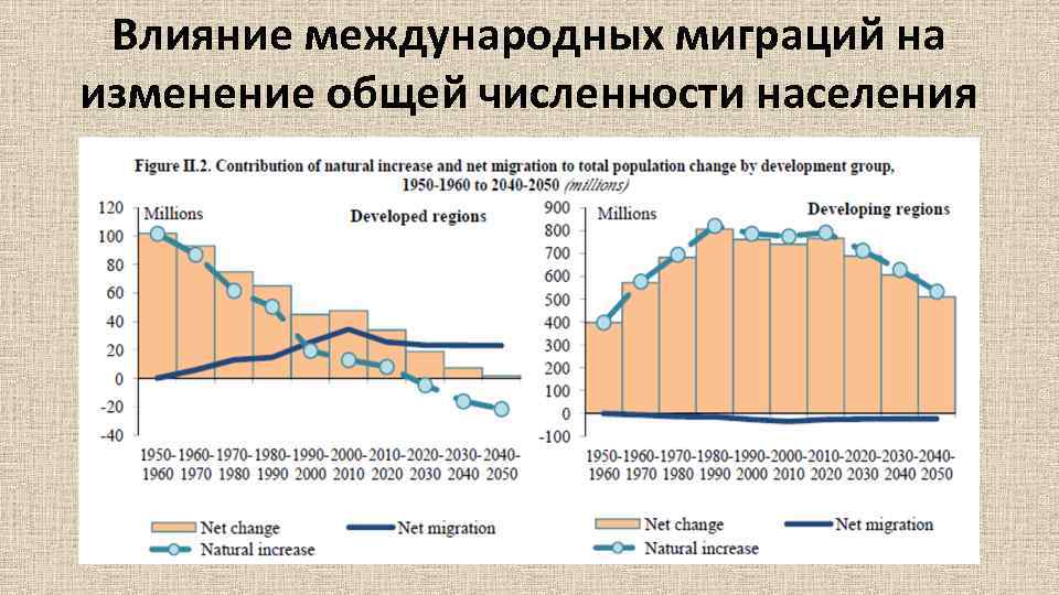 Влияние международных миграций на изменение общей численности населения 