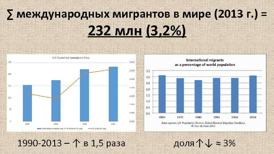 ∑ международных мигрантов в мире (2013 г. ) = 232 млн (3, 2%) 1990