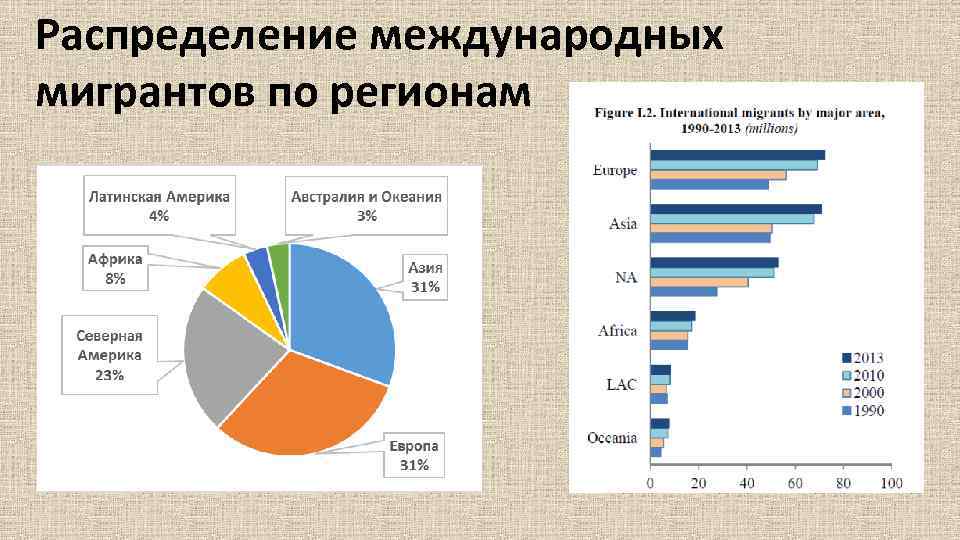 Распределение международных мигрантов по регионам 