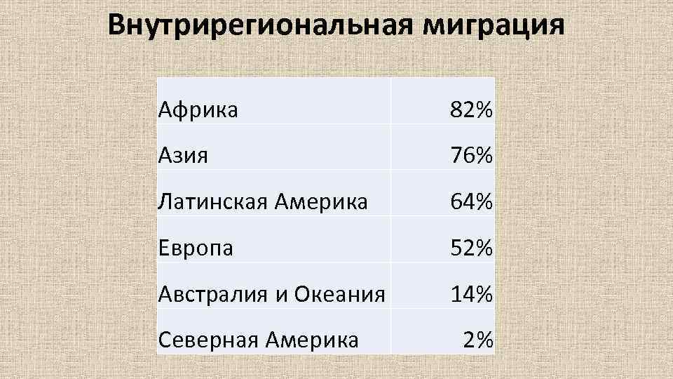 Внутрирегиональная миграция Африка 82% Азия 76% Латинская Америка 64% Европа 52% Австралия и Океания