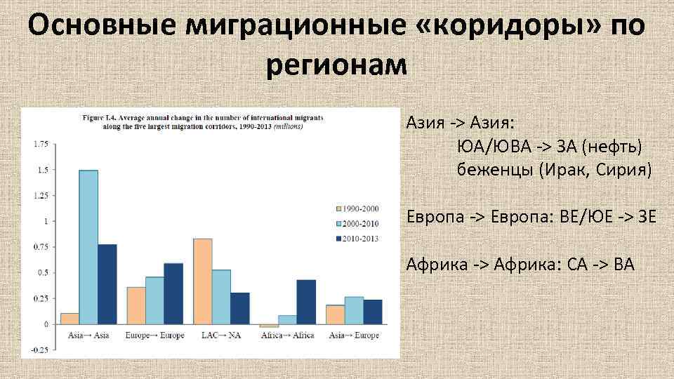 Основные миграционные «коридоры» по регионам Азия -> Азия: ЮА/ЮВА -> ЗА (нефть) беженцы (Ирак,