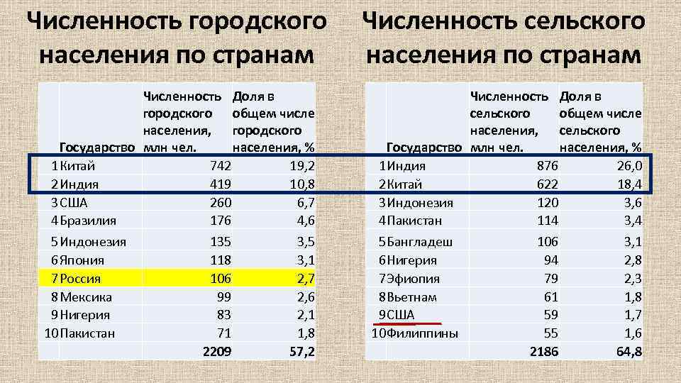 Численность городского населения по странам Численность сельского населения по странам Численность Доля в городского