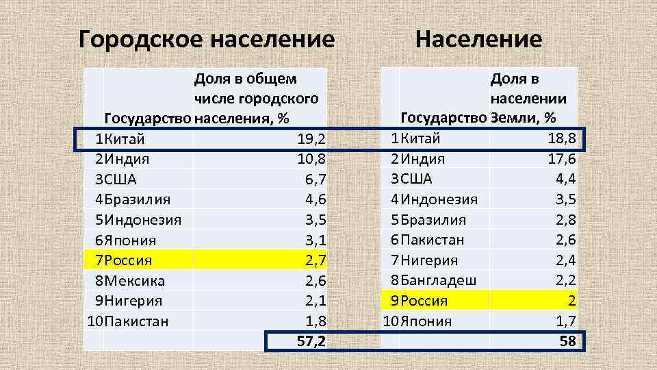 Заболевания городского населения