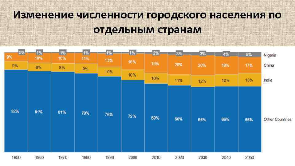 Численность городского населения. Численность городского населения стран. Городское население это в географии. Изменение численности городского населения.