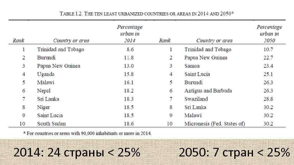 2014: 24 страны < 25% 2050: 7 стран < 25% 