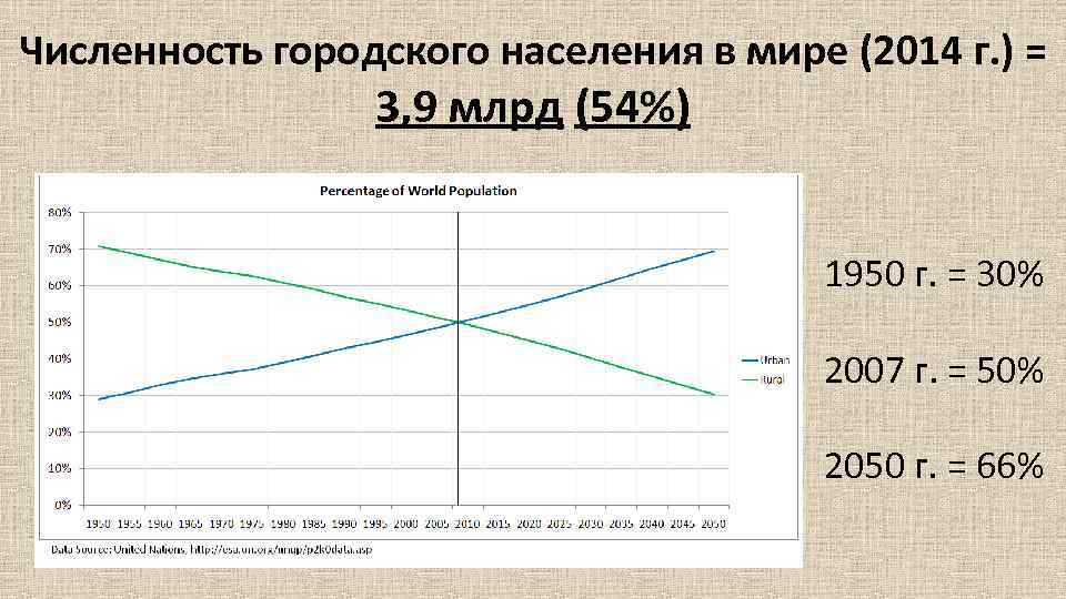 Численность городского населения в мире (2014 г. ) = 3, 9 млрд (54%) 1950