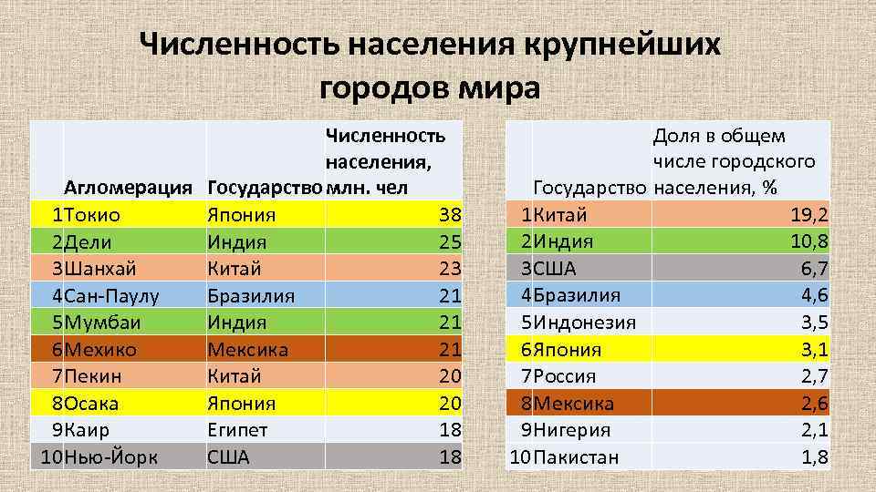 Численность населения крупнейших городов мира Численность населения, Агломерация Государство млн. чел 1 Токио Япония