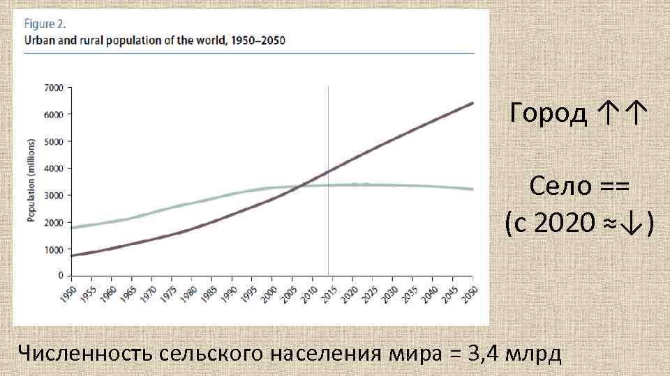 Город ↑↑ Село == (с 2020 ≈↓) Численность сельского населения мира = 3, 4
