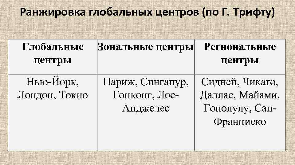 Ранжировка глобальных центров (по Г. Трифту) Глобальные центры Нью-Йорк, Лондон, Токио Зональные центры Региональные
