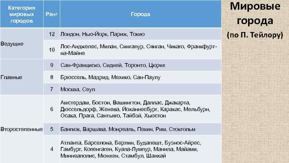 Категория мировых городов Ранг Города 12 Сан-Франциско, Сидней, Торонто, Цюрих 8 Брюссель, Мадрид, Мехико,