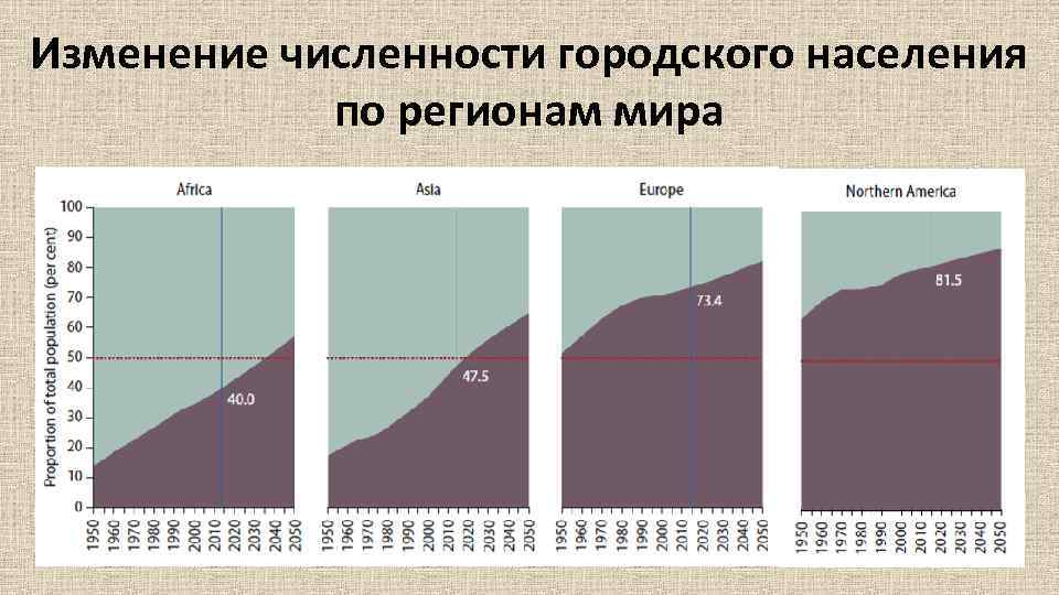 Основы демографии. Изменение численности населения в регионах мира. Регионы мира по численности городского населения. Численность городского населения регионов мира. Как менялась численность населения по регионам мира.