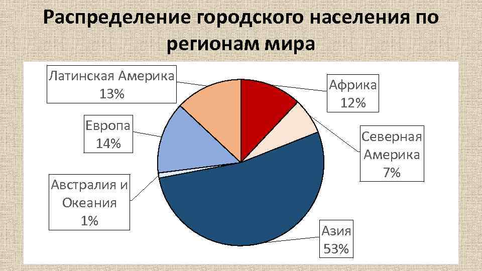 Население африки диаграмма