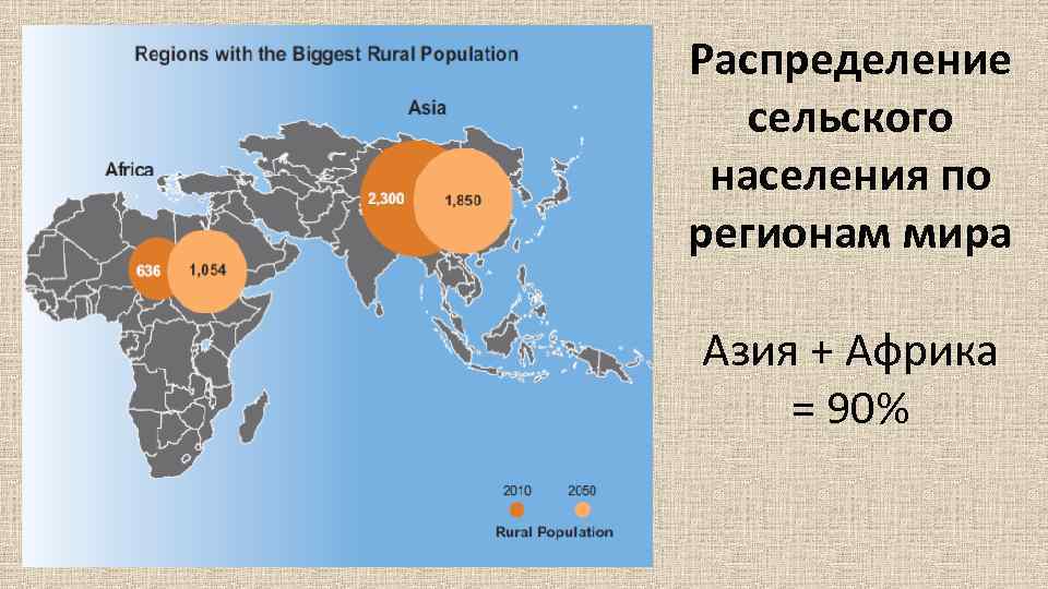 Распределение сельского населения по регионам мира Азия + Африка = 90% 