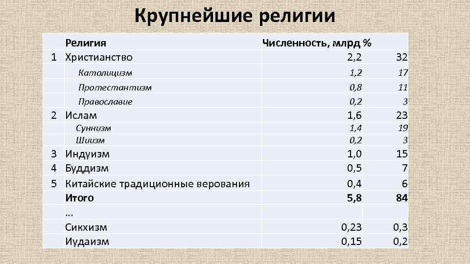 Крупнейшие религии Религия 1 Христианство Католицизм Протестантизм Православие 2 Ислам Суннизм Шиизм 3 Индуизм