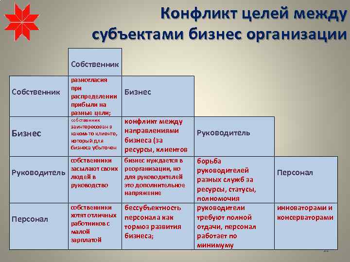 Конфликт целей между субъектами бизнес организации Собственник разногласия при распределении прибыли на разные цели;