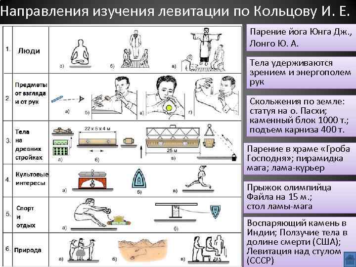 Направления изучения левитации по Кольцову И. Е. Парение йога Юнга Дж. , Лонго Ю.