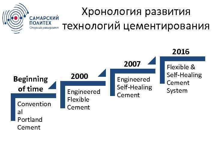 Хронология развития технологий цементирования 2016 2007 Beginning of time Convention al Portland Cement 2000