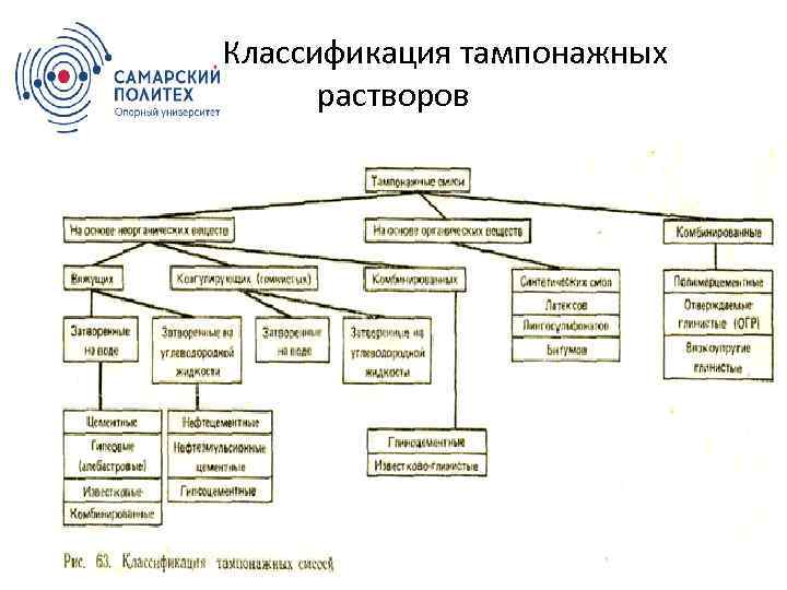  Классификация тампонажных растворов 