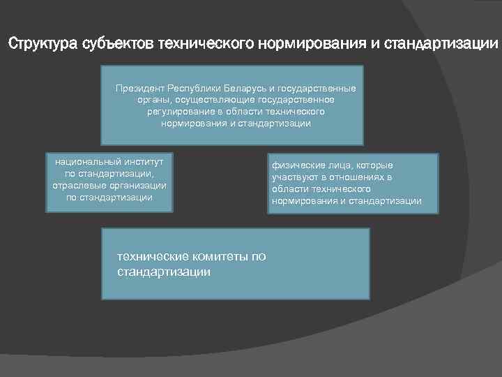 Структура субъектов технического нормирования и стандартизации Президент Республики Беларусь и государственные органы, осуществляющие государственное