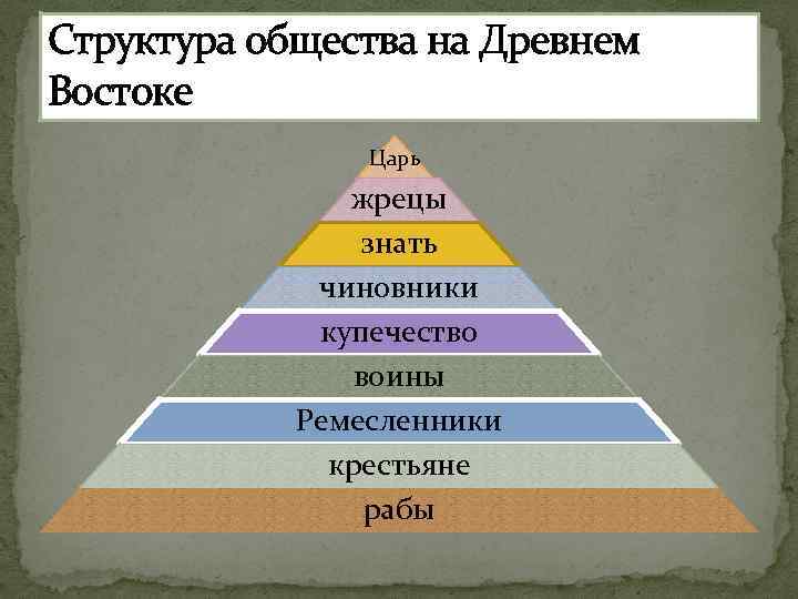 Структура общества на Древнем Востоке Царь жрецы знать чиновники купечество воины Ремесленники крестьяне рабы