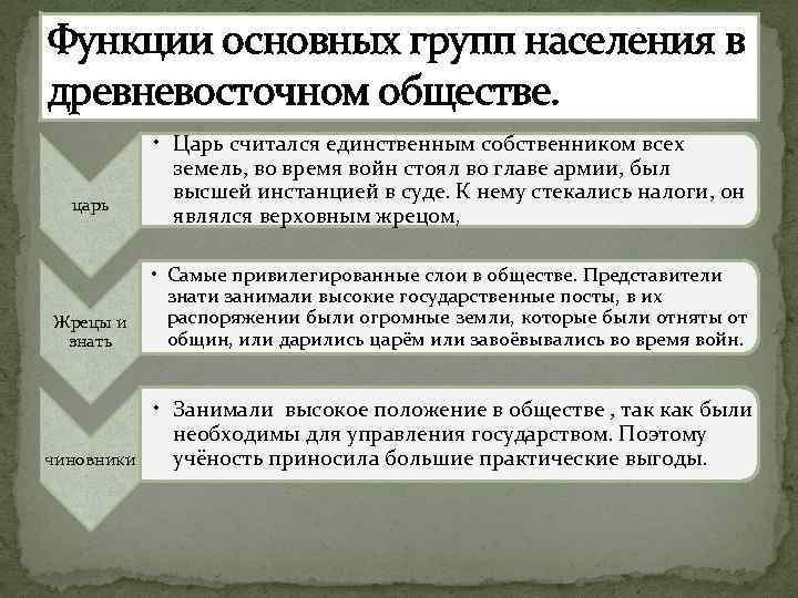 Функции основных групп населения в древневосточном обществе. царь • Царь считался единственным собственником всех