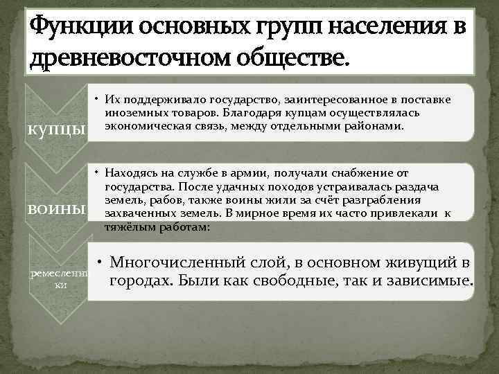 Функции основных групп населения в древневосточном обществе. купцы воины ремесленни ки • Их поддерживало