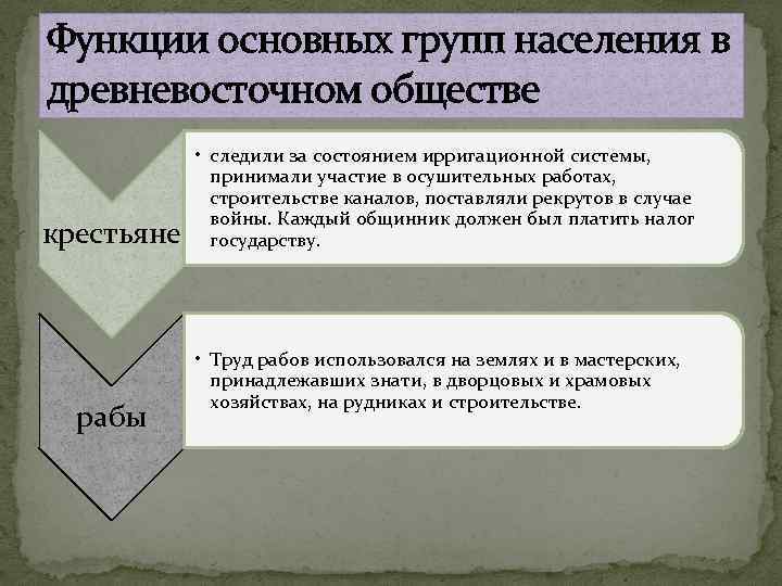 Функции основных групп населения в древневосточном обществе крестьяне рабы • следили за состоянием ирригационной