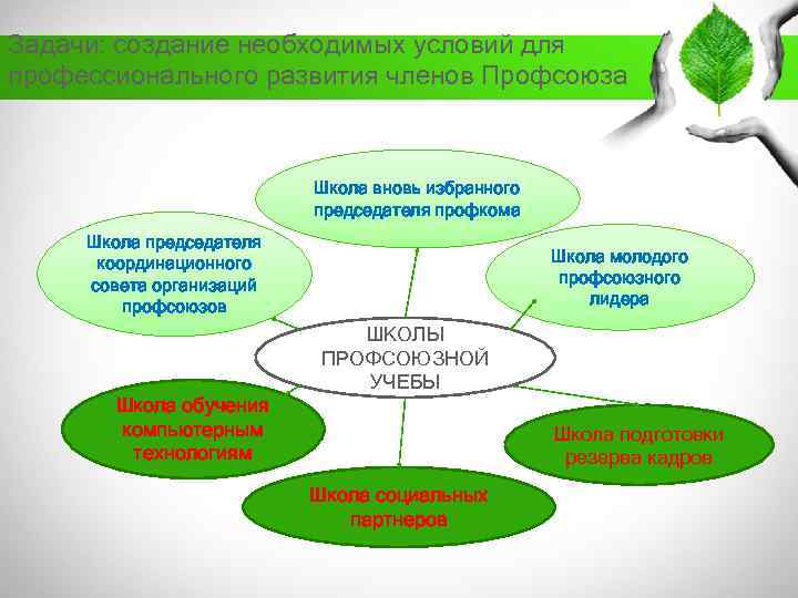 Задачи: создание необходимых условий для профессионального развития членов Профсоюза Школа вновь избранного председателя профкома