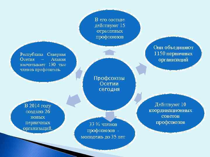 В его составе действуют 15 отраслевых профсоюзов Они объединяют 1150 первичных организаций Республика Северная